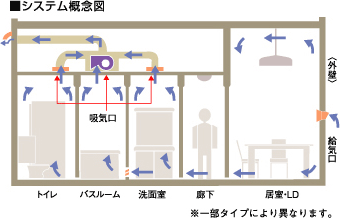 24時間低風量換気システム