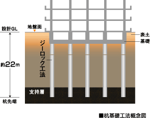 建物を支える強固な基礎構造