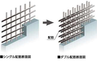 建物の強度を高めるダブル配筋