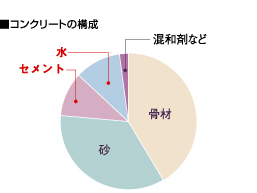 コンクリートの強度を確保する水・セメント比