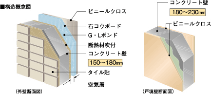 遮音性に配慮した壁構造