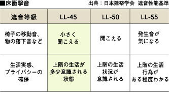 LL-45等級のフローリング床