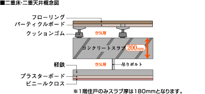 メンテナンス性に優れた二重床・二重天井構造