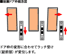 万一に備えた耐震ドア枠