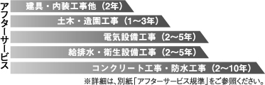 「住宅品質確保の促進に関する法律」に基づく、安心のアフターサービス。