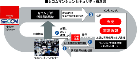 24時間オンラインのセコムマンションセキュリティ