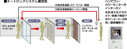 カラーモニター付オートロックシステム